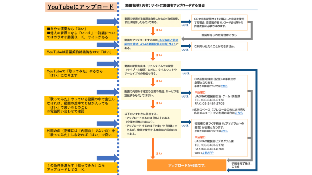 YouTubeとJASRAC